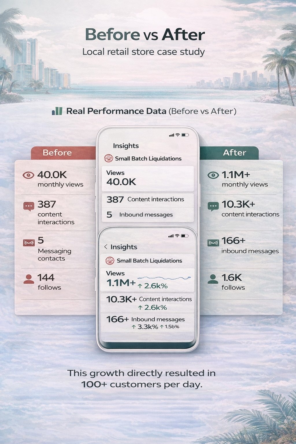Before and After case study showing local retail store growth metrics with smartphone displaying insights showing increased views, interactions, and followers